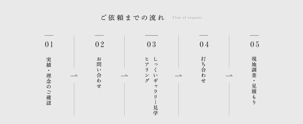 ご依頼いただくまでの流れ